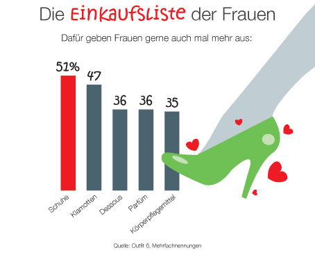 Einkaufsliste der Frauen