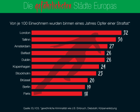 Die gefährlichsten Städte