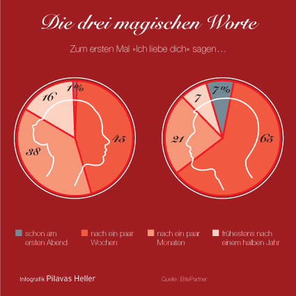 Die drei magischen Worte