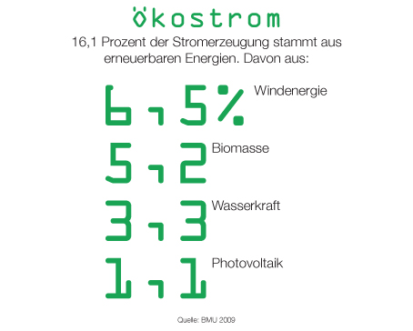 Ökostrom