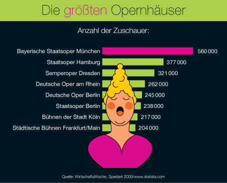 Die größten Opernhäuser