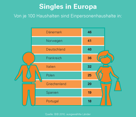 Singles in Europa